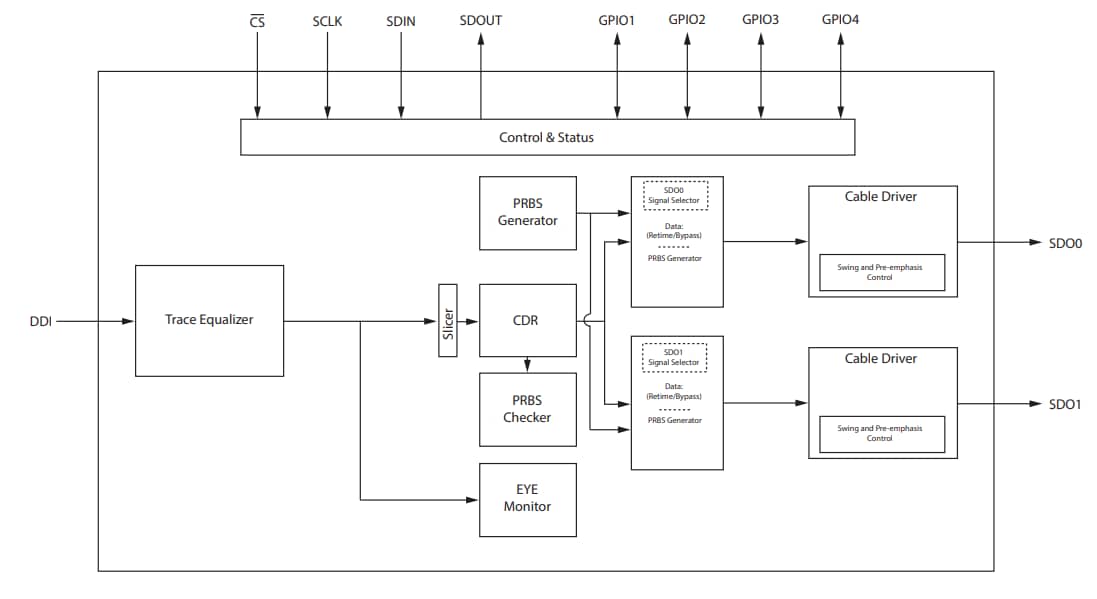 Block Diagram - Semtech GS3281 3G-SDI Re-timing Cable Drivers